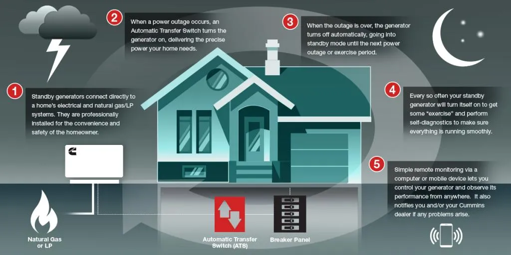 How Does A Standby Generator Work?