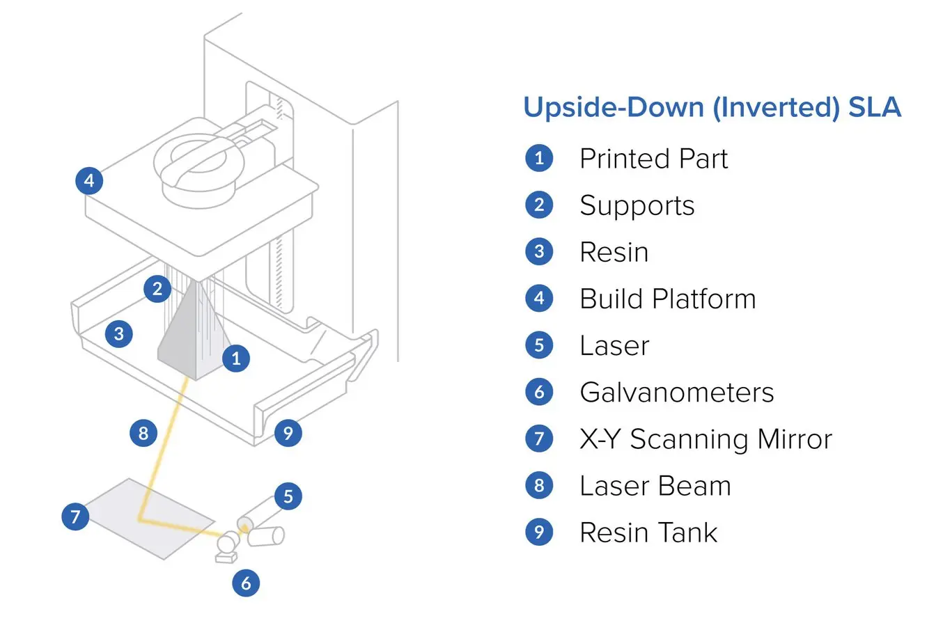 Types of 3D Printing