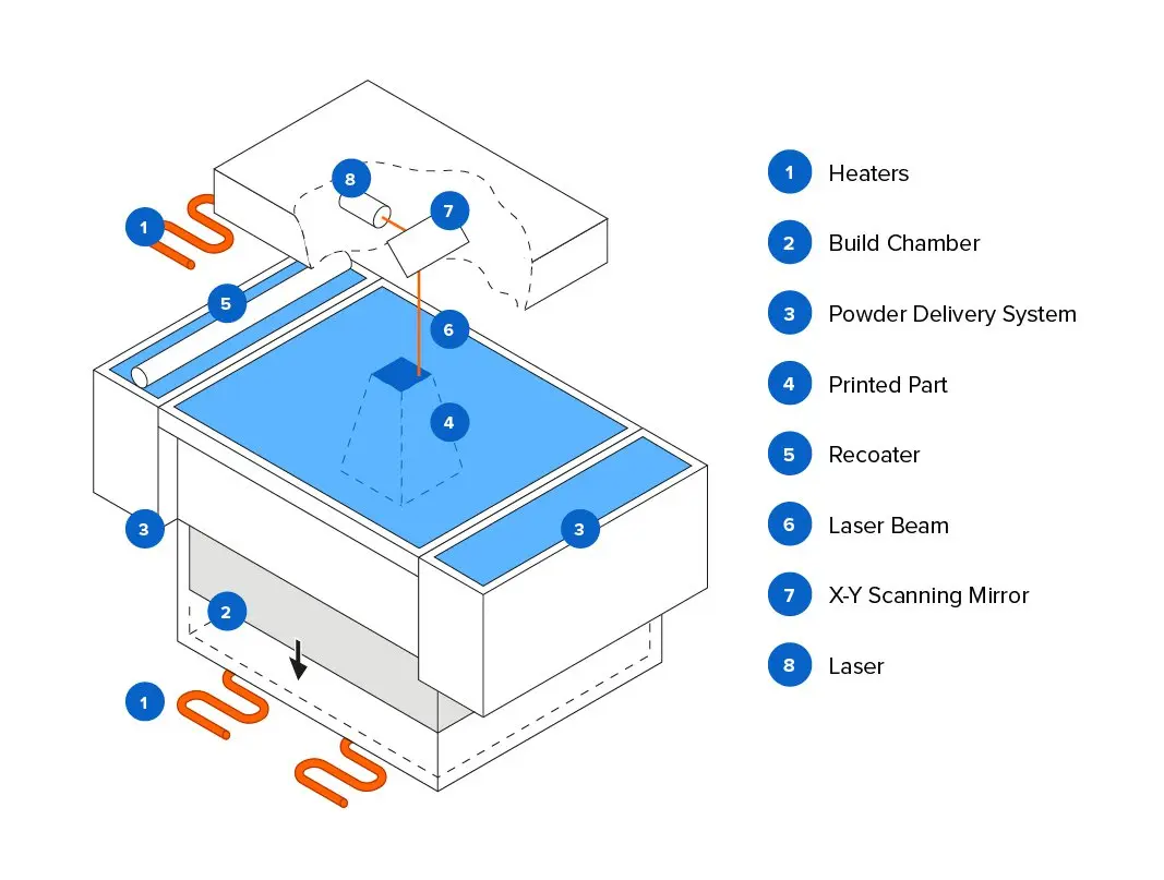 Types of 3D Printing