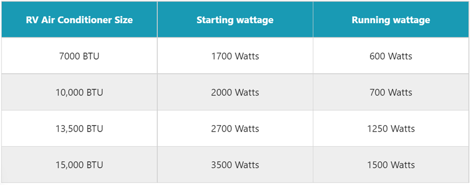 What is the Right Size Generator for a 50 Amp RV?