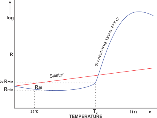 What is PTC Thermistor?