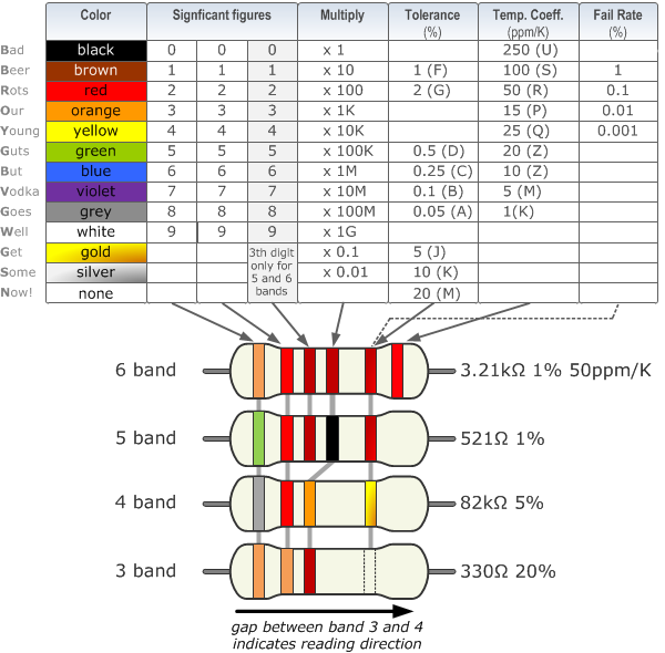 Guide to Resistor Values