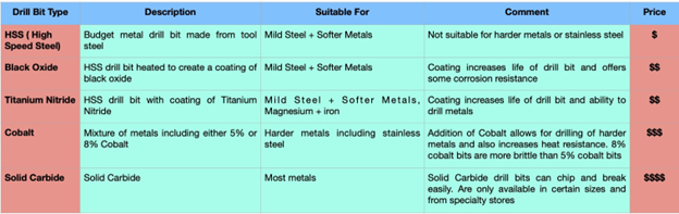 Types of Drill Bits for Metal