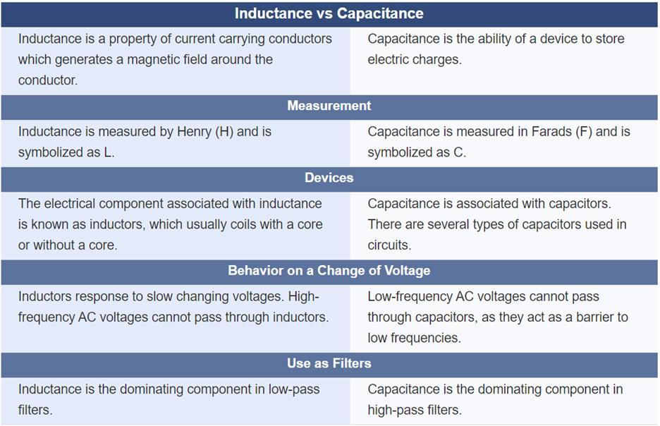 Inductance VS Capacitance