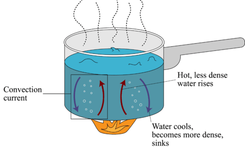 what is conduction convection and radiation? (with example)