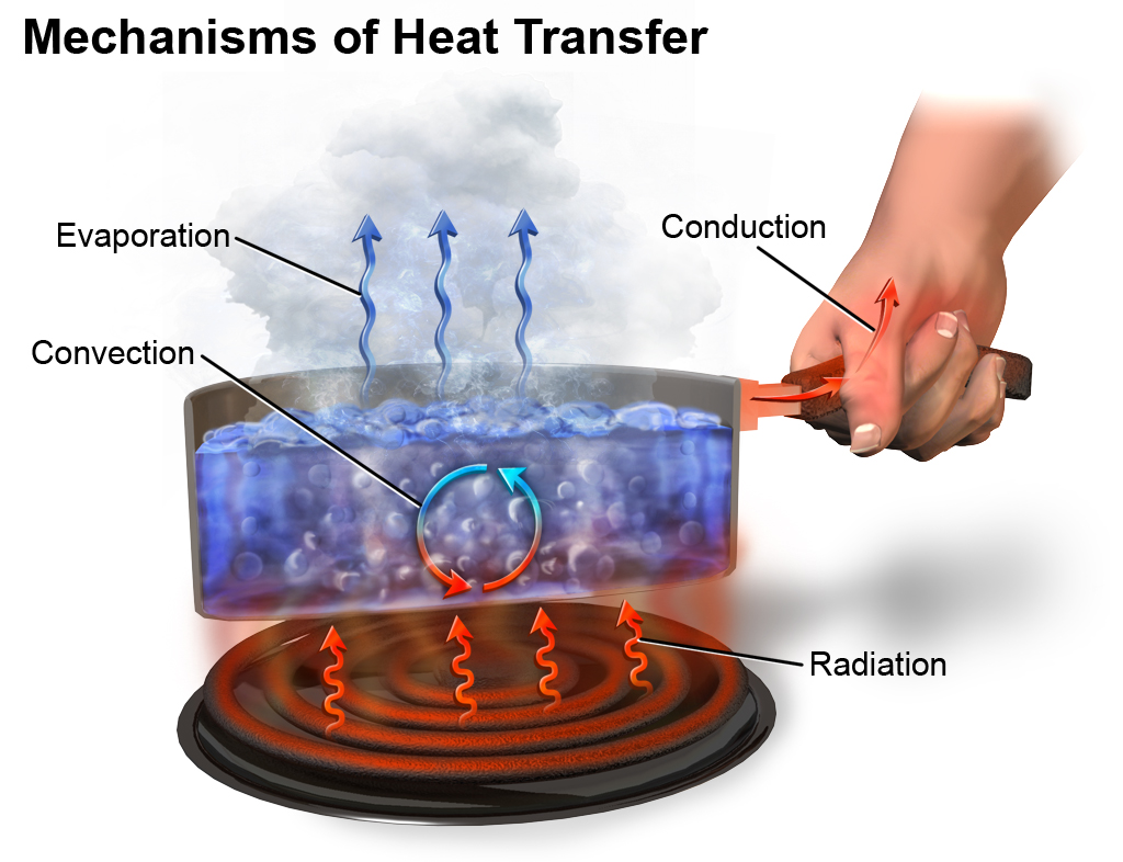 what is conduction convection and radiation? (with example)