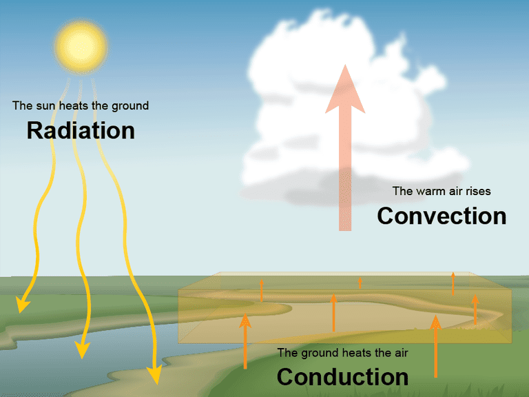 what is conduction convection and radiation? (with example)
