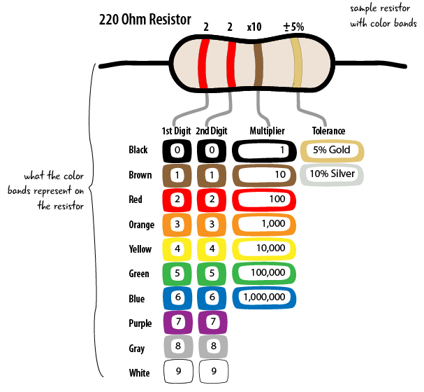 Guide to Resistor Color Code