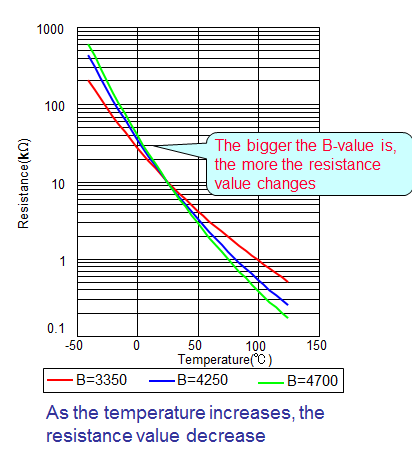 What is NTC Thermistor