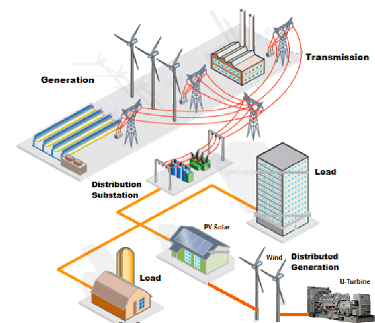Distributed Generation An Innovative Approach to Power Generation