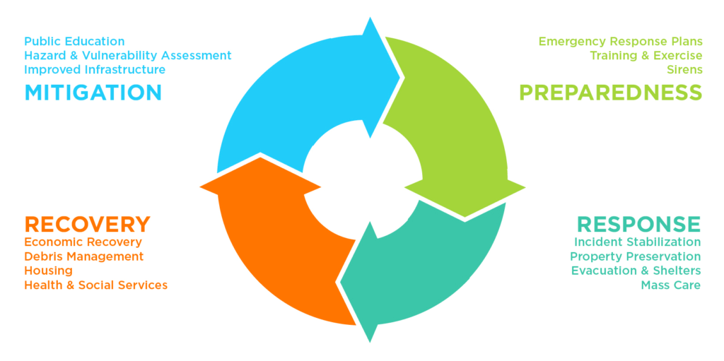 Emergency as a Service (EaaS), Overview and Challenges1