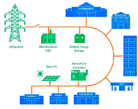 Micro-Grid Solutions Components Types Advantages and Challenges 1