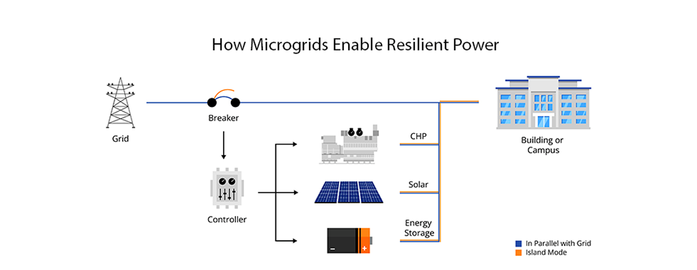 Micro-Grid Solutions Components Types Advantages and Challenges 2