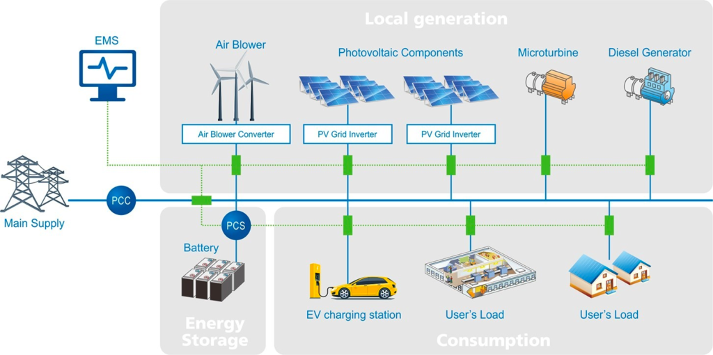 Micro-Grid Solutions Components Types Advantages and Challenges 3