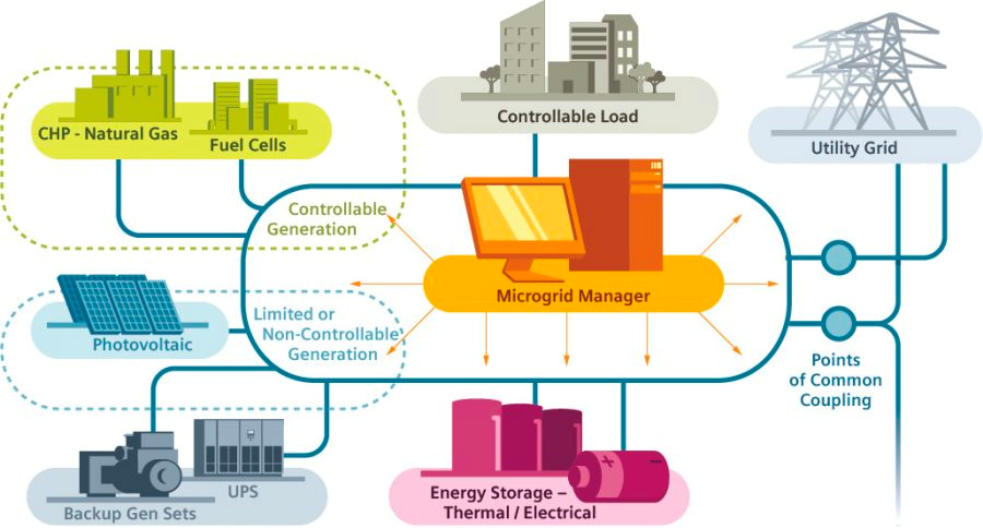 Micro-Grid Solutions Components Types Advantages and Challenges 4