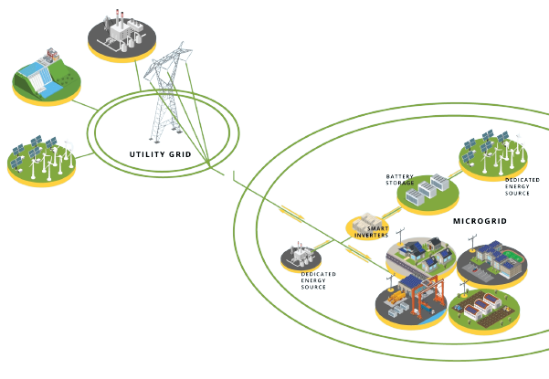 Micro-Grid Solutions Components, Types, Advantages, and Challenges