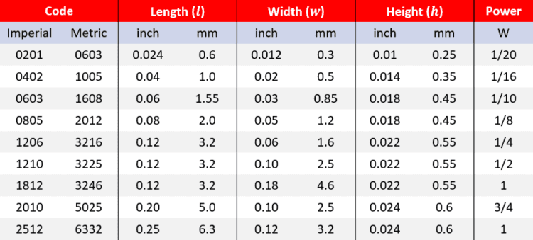 Guide to Resistor Sizes and Packages