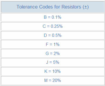 Guide to Resistor Color Code