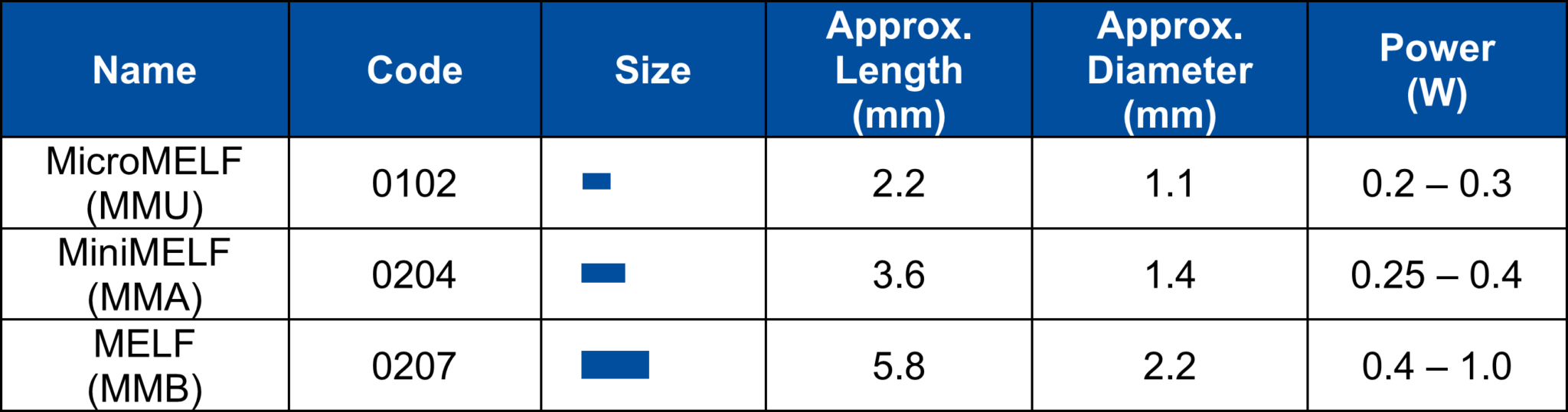 A Quick Guide to Resistor Sizes and Packages