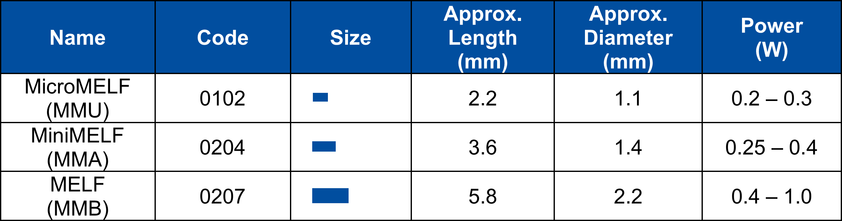 Guide to Resistor Sizes and Packages