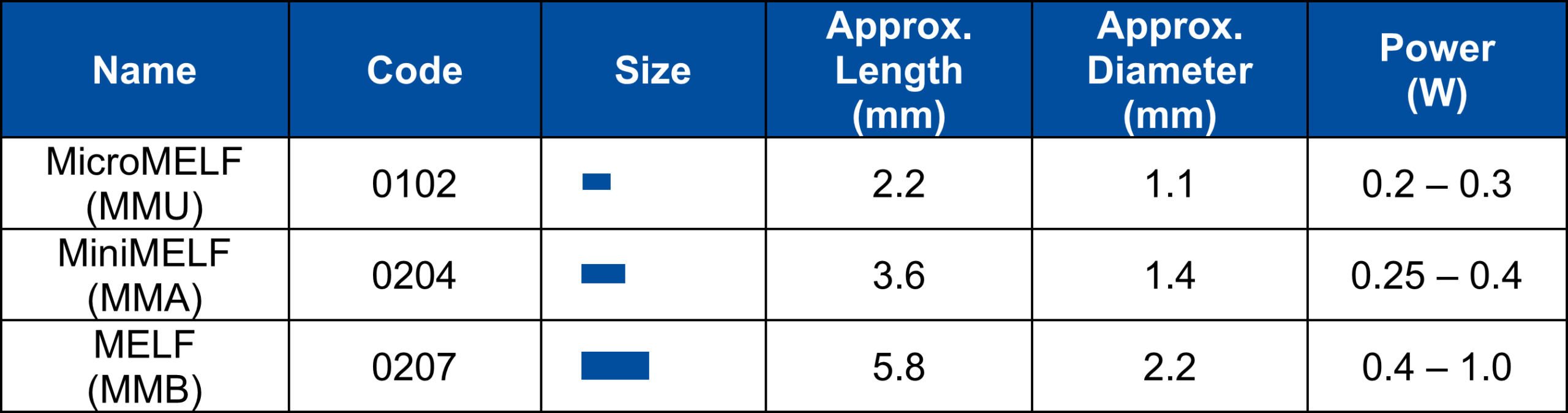 Guide to Resistor Sizes and Packages