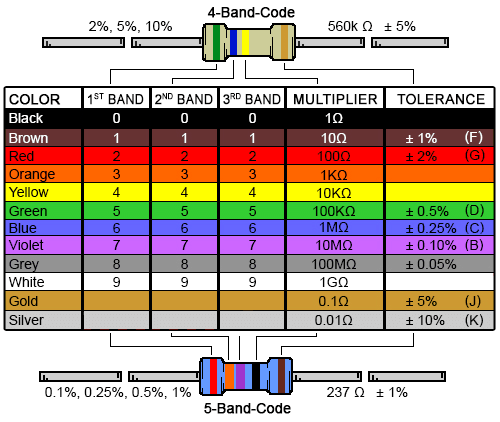 Guide to Resistor Color Code