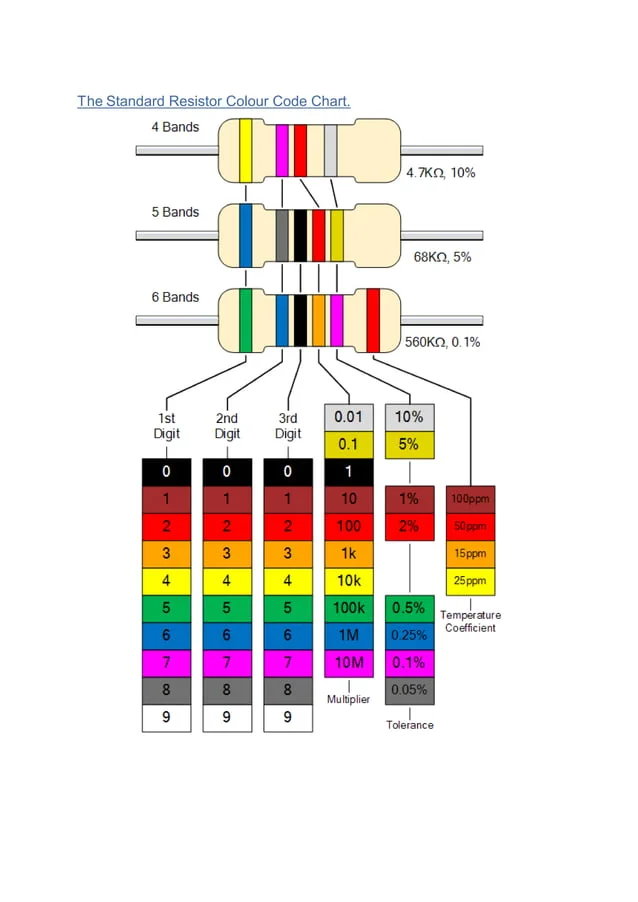 Guide to Resistor Color Code