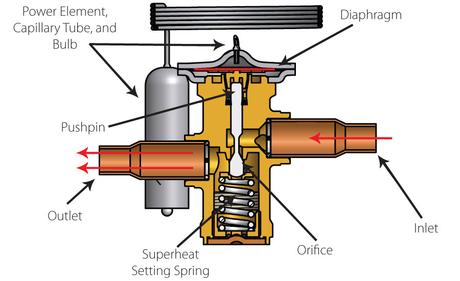 FS TXV Functionality Understanding the Thermostatic Expansion Valve