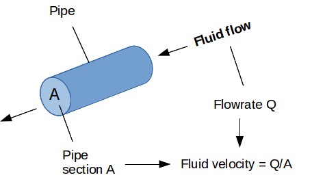 Fluid Velocity Pipe Velocity Calculation