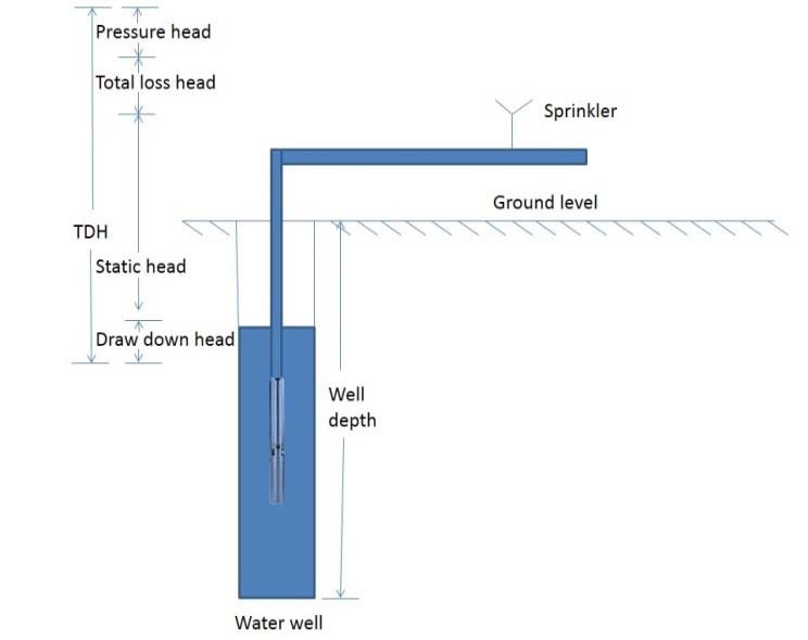 Master Total Dynamic Head Calculation Total Dynamic Head Calculation
