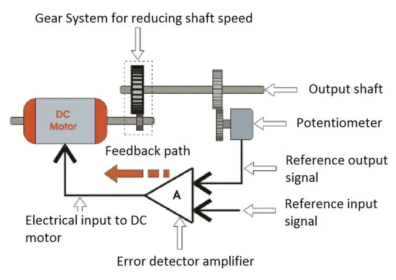 Servo Motor Working Principle + Components & Applications