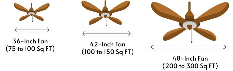 what size ceiling fan do i need chart Ultimate Guide to Ceiling Fan Size Calculator by Linquip