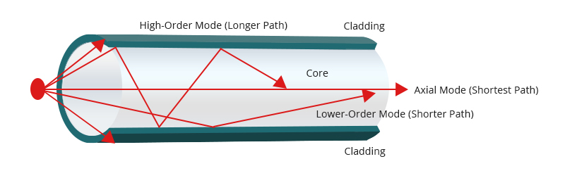 Dispersion in Optical Fiber