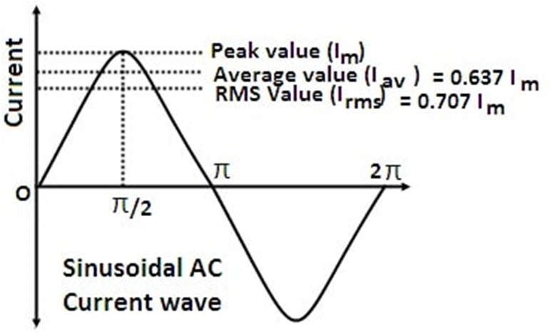 what-is-peak-value-average-value-and-rms-value