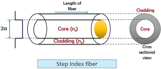 Step Index Fiber