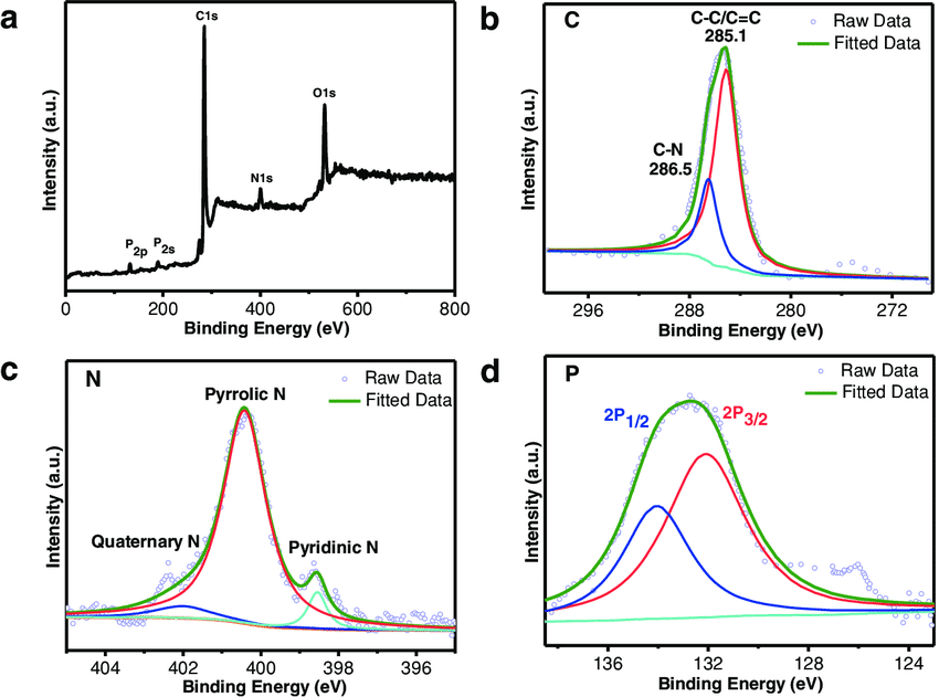 What Can XPS Reveal About the Surface Chemistry of New Materials?