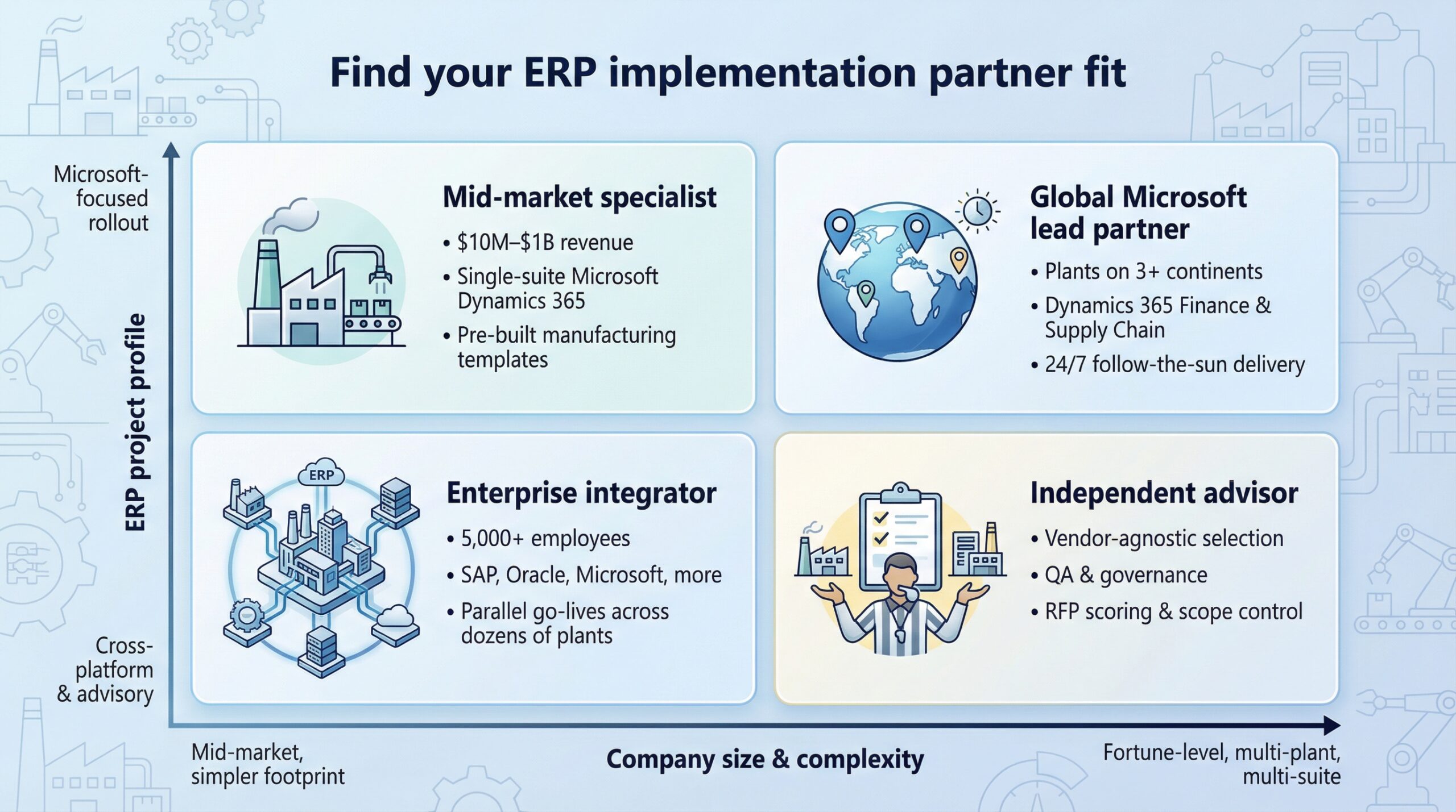 4 Trusted ERP Implementation Partners Manufacturers Can Hire in 2026 3 decision matrix illustration showing four erp implementation 1766108829495 scaled ERP