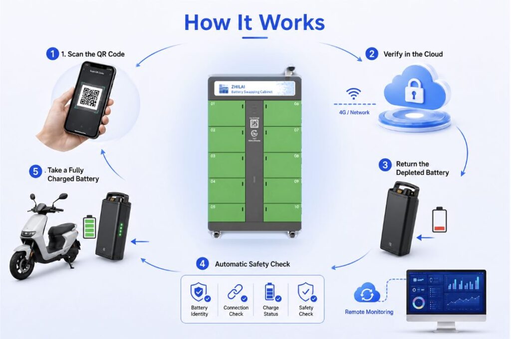 How Battery Swapping Cabinets Improve Efficiency for Two-Wheel Delivery Fleets 2 Screenshot 1405 05 26 at 11.06.52 battery swapping cabinet