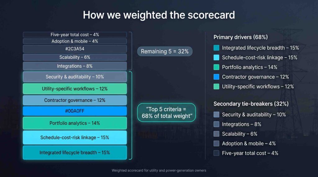 Top 5 Capital Project Software Platforms for Utility & Power Generation Owne 2 the weighted criteria and percentages are dense in text form 1788511615361 power generation